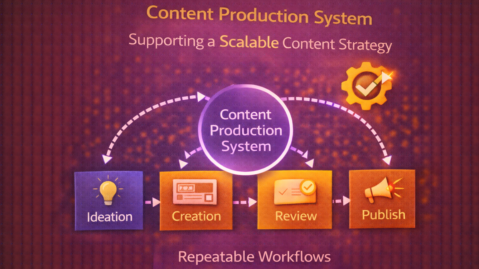 Content production system enabling repeatable and scalable execution