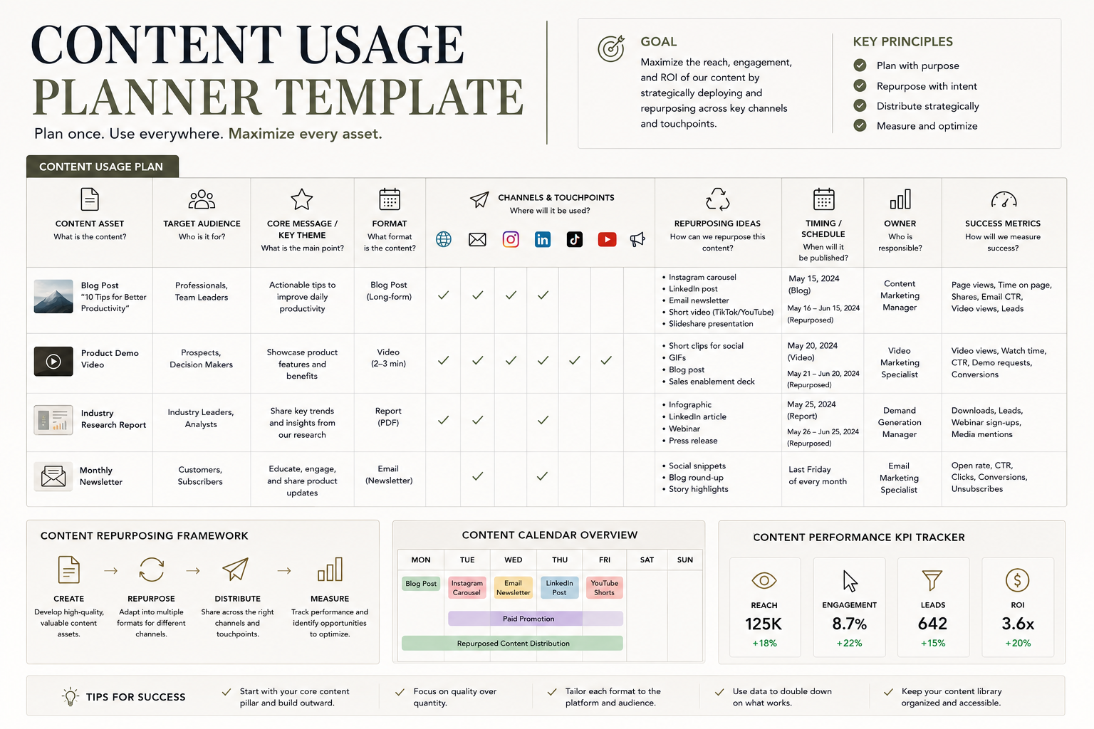 Content Usage Planner template showing content assets, target audiences, marketing channels, deployment schedules, repurposing opportunities, ownership responsibilities, and performance metrics used to maximize content ROI across websites, email marketing, advertising, social media, PR, and retail channels.