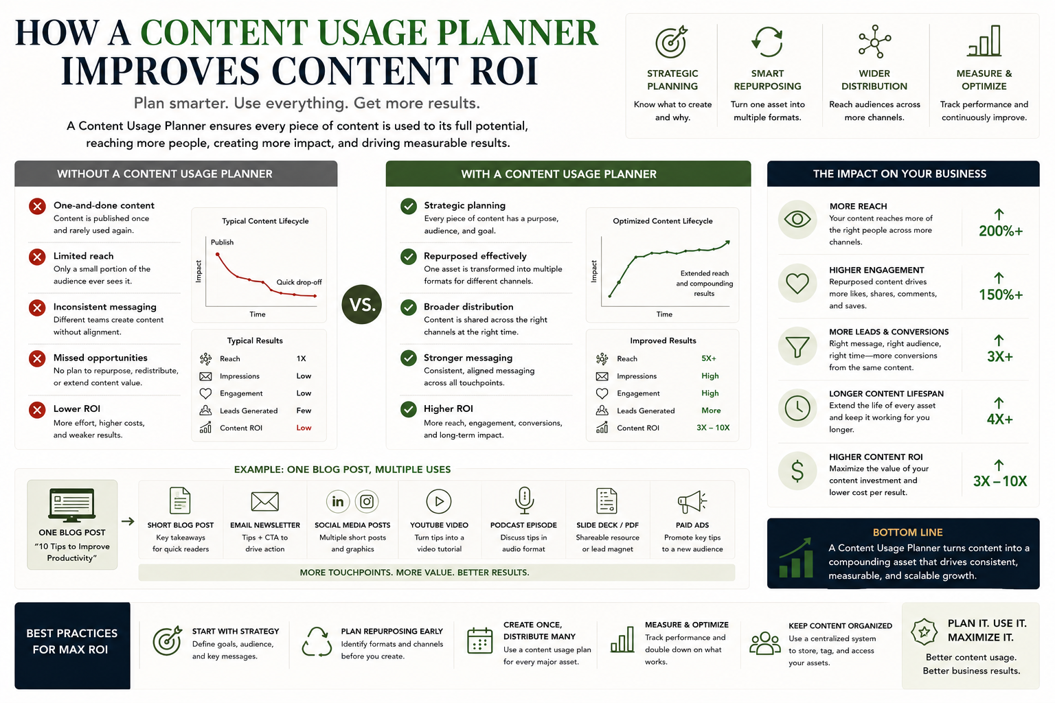 Illustration showing how a Content Usage Planner boosts content ROI through strategic content deployment, content repurposing, content distribution planning, performance tracking, and marketing asset optimization.