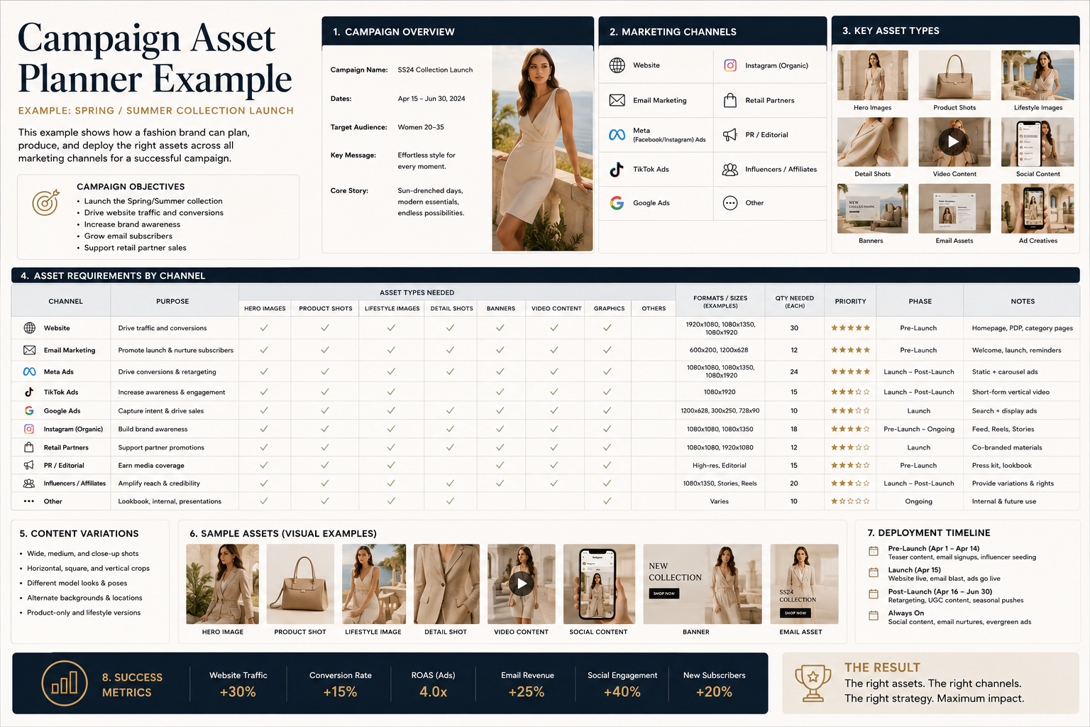 Example Campaign Asset Planner for a fashion product launch campaign.