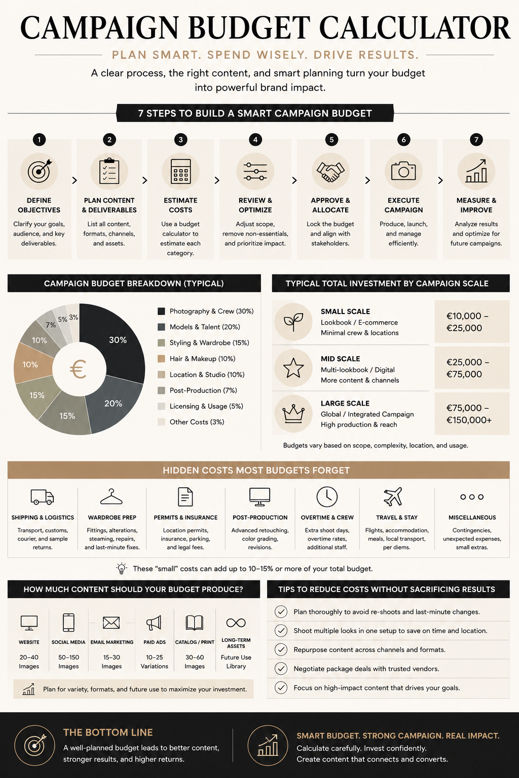 Campaign budget calculator infographic showing typical campaign budget allocation percentages