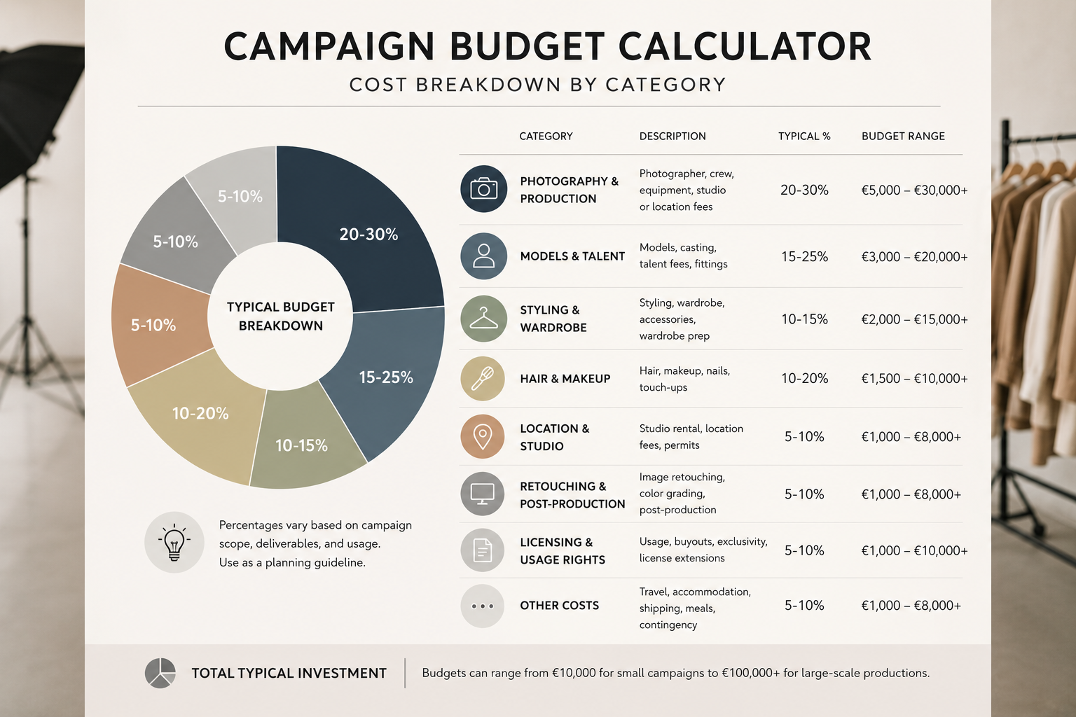 Campaign budget calculator cost breakdown by production category