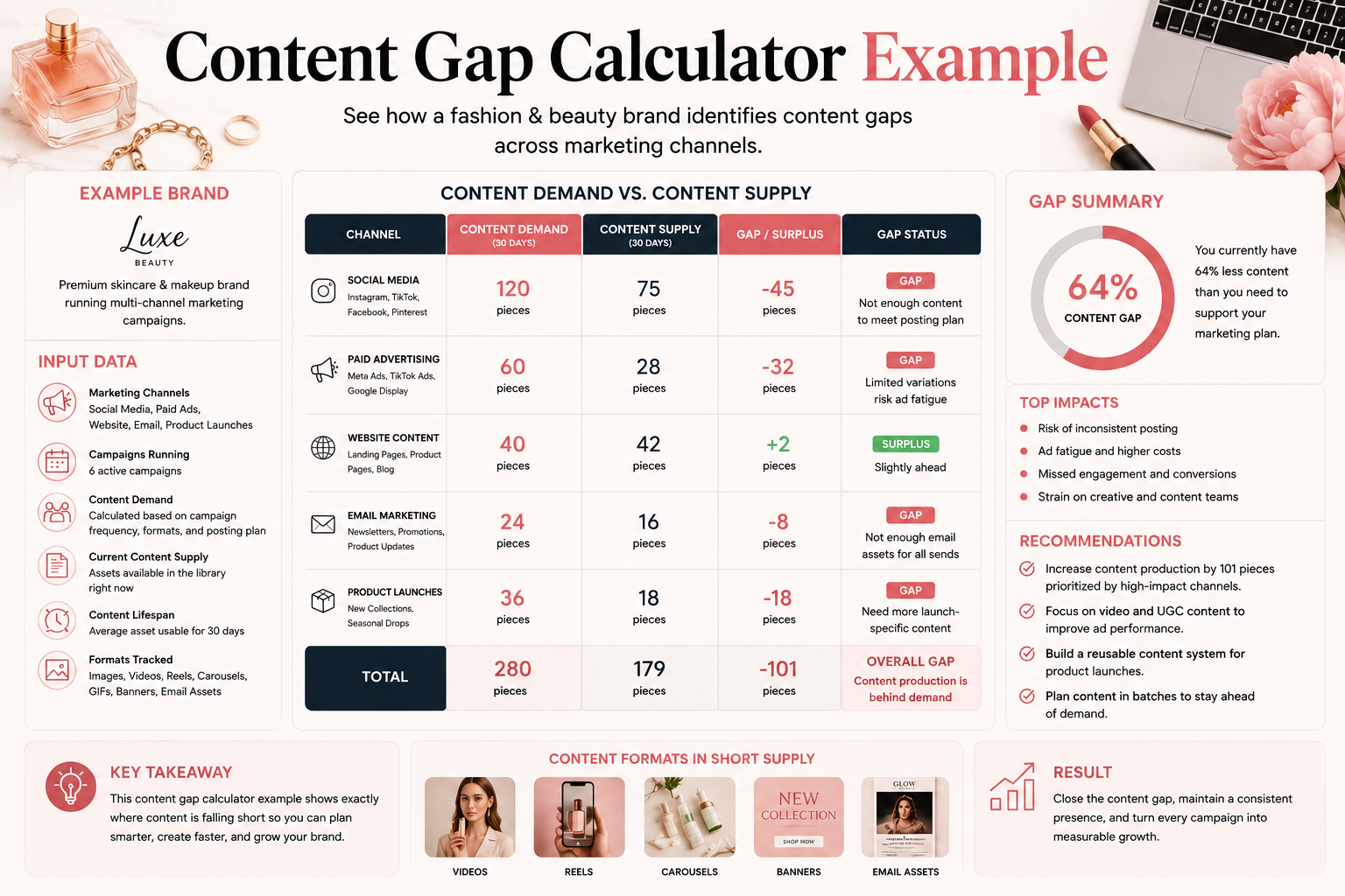 Content gap calculator example showing content demand versus content supply across social media, paid advertising, website content, email marketing, and product launches for a fashion and beauty brand.
