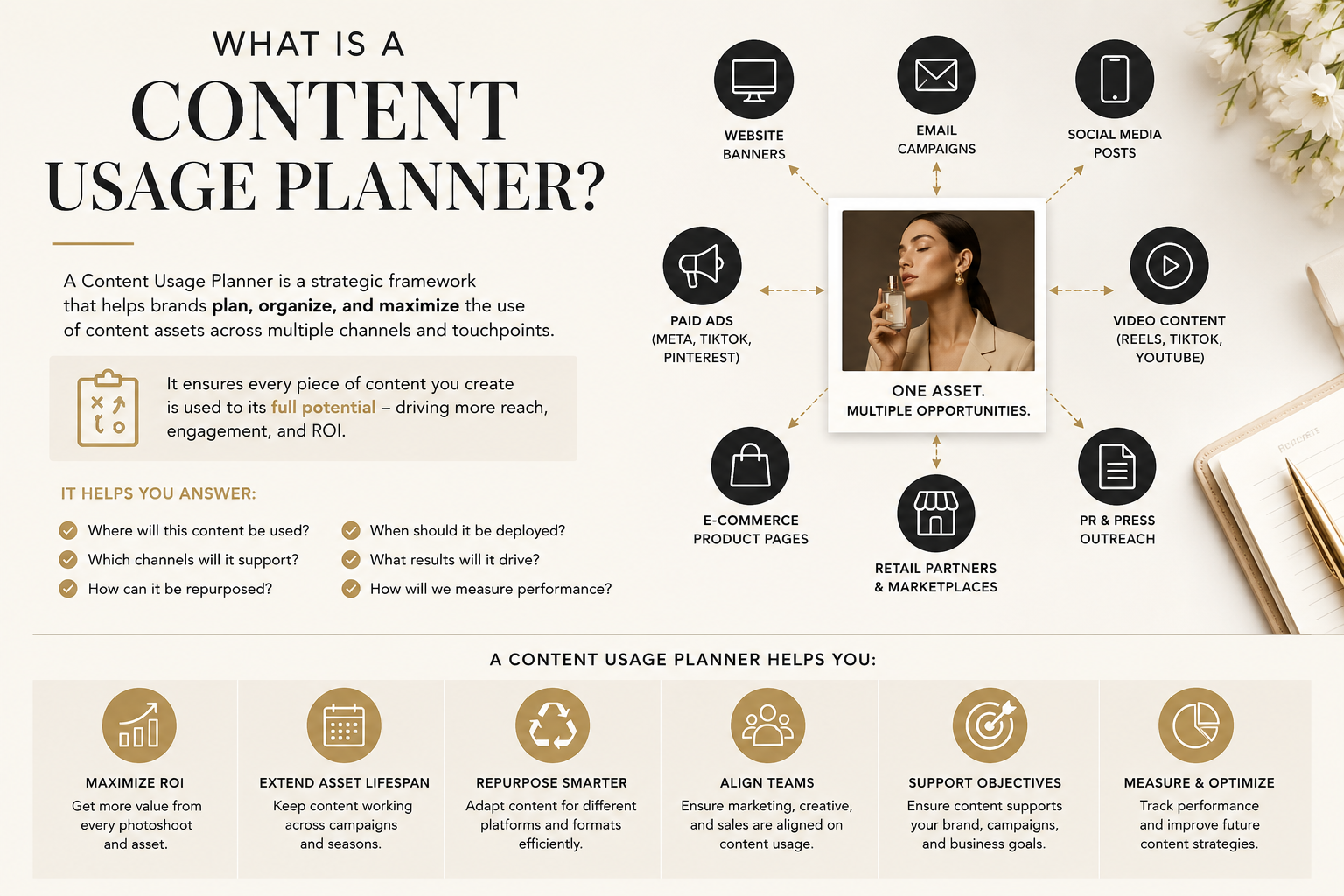 Content Usage Planner framework showing how marketing assets are strategically deployed across websites, email marketing, paid advertising, social media, PR, retail partnerships, and future campaigns to maximize content ROI.