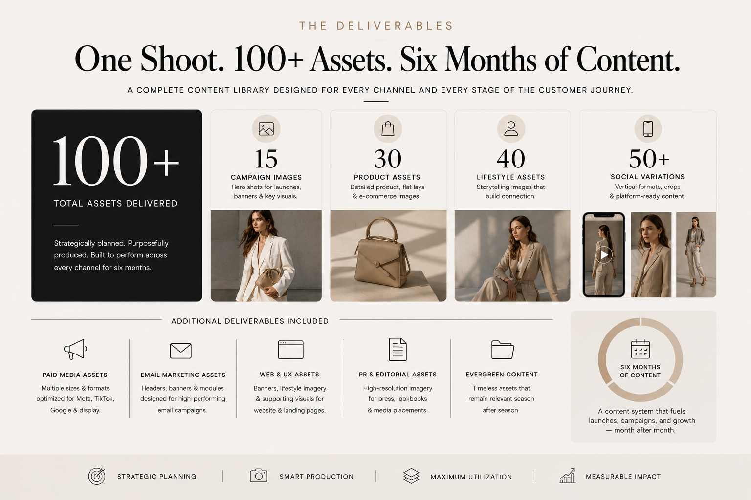Content library breakdown showing how one fashion campaign generated more than 100 marketing assets.