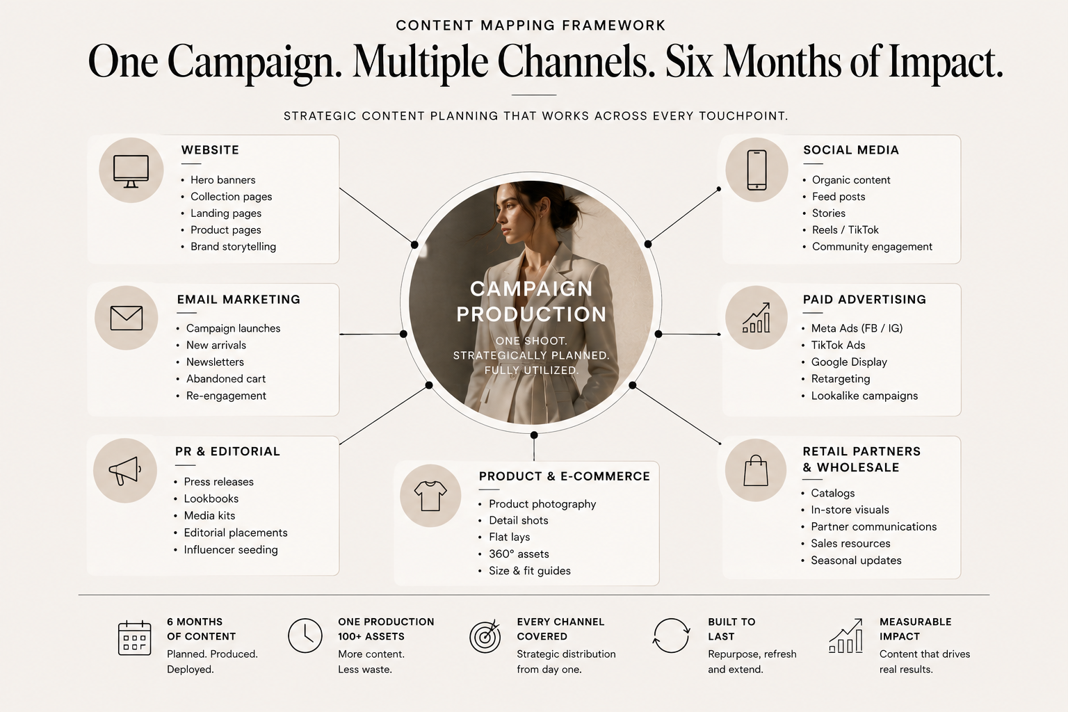 Fashion content planning framework showing how one campaign supports multiple marketing channels over six months.