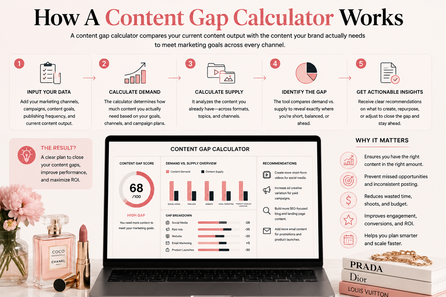 How a content gap calculator works infographic showing the process of measuring content demand, content supply, asset variety, marketing requirements, and identifying content gaps for fashion and beauty brands.