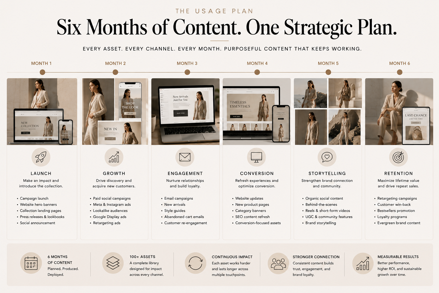 Six-month content usage timeline showing how campaign assets are distributed across marketing activities.