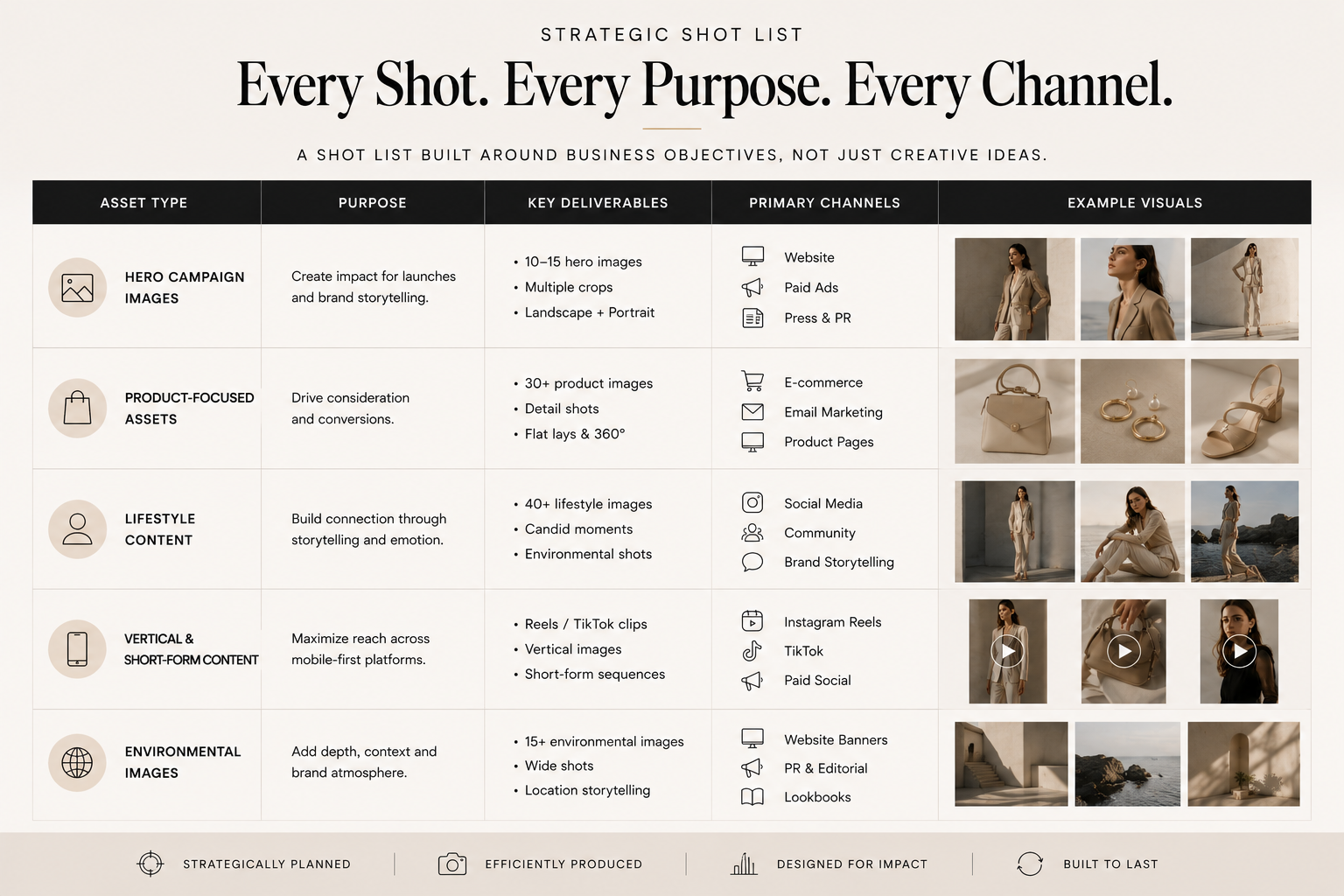 Strategic campaign shot list organized by marketing objective rather than creative category.