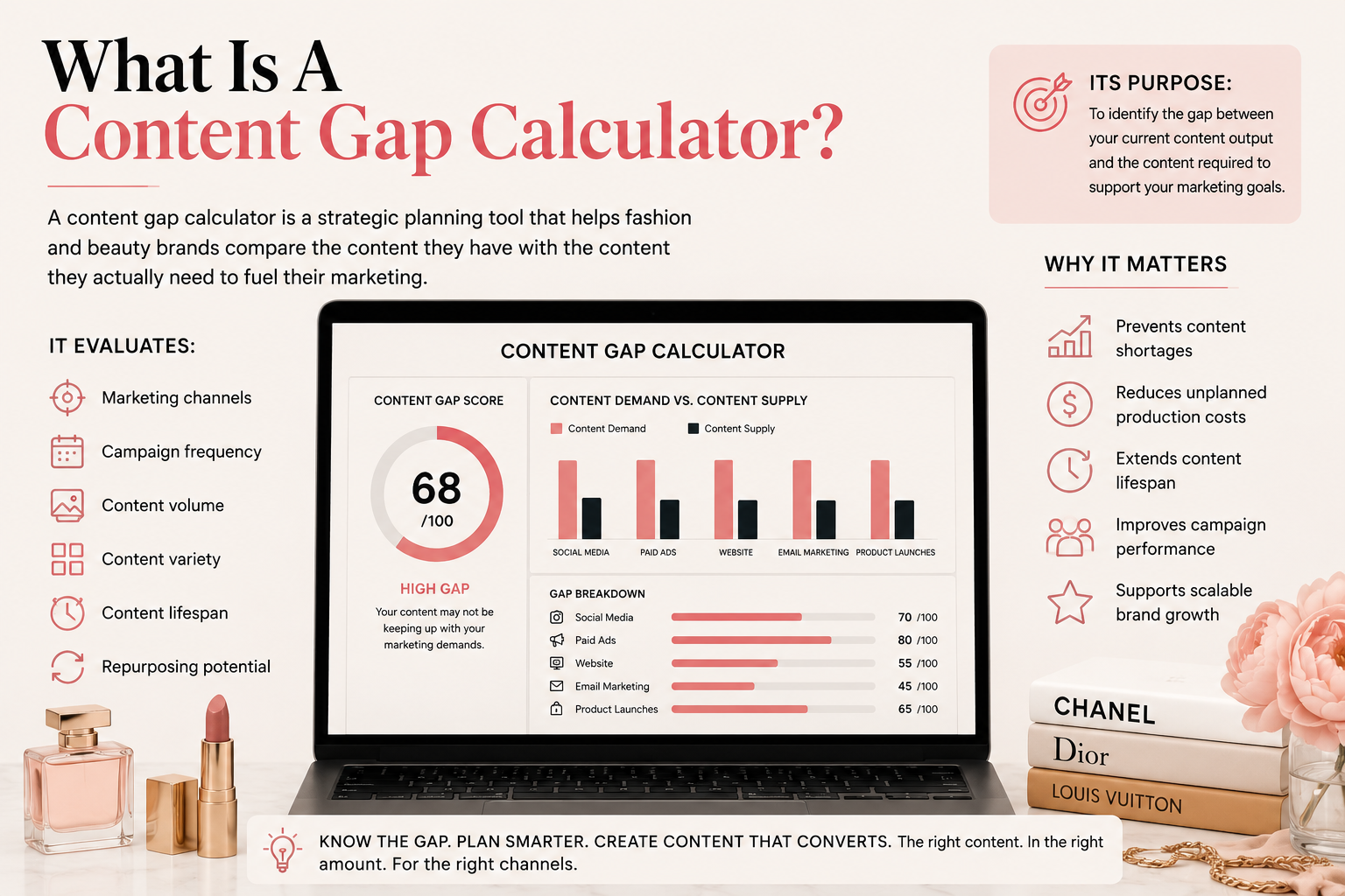 What is a content gap calculator infographic showing how fashion and beauty brands measure content demand, content supply, asset variety, marketing channels, and content performance.