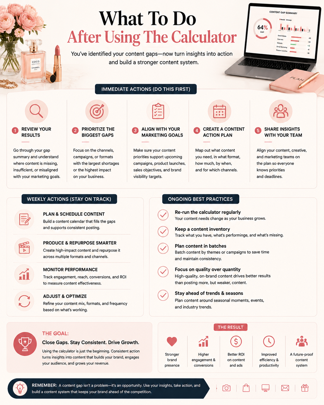What to do after using a content gap calculator infographic showing how fashion and beauty brands can identify content gaps, prioritize content needs, create a content plan, improve content production, and build a scalable content system.