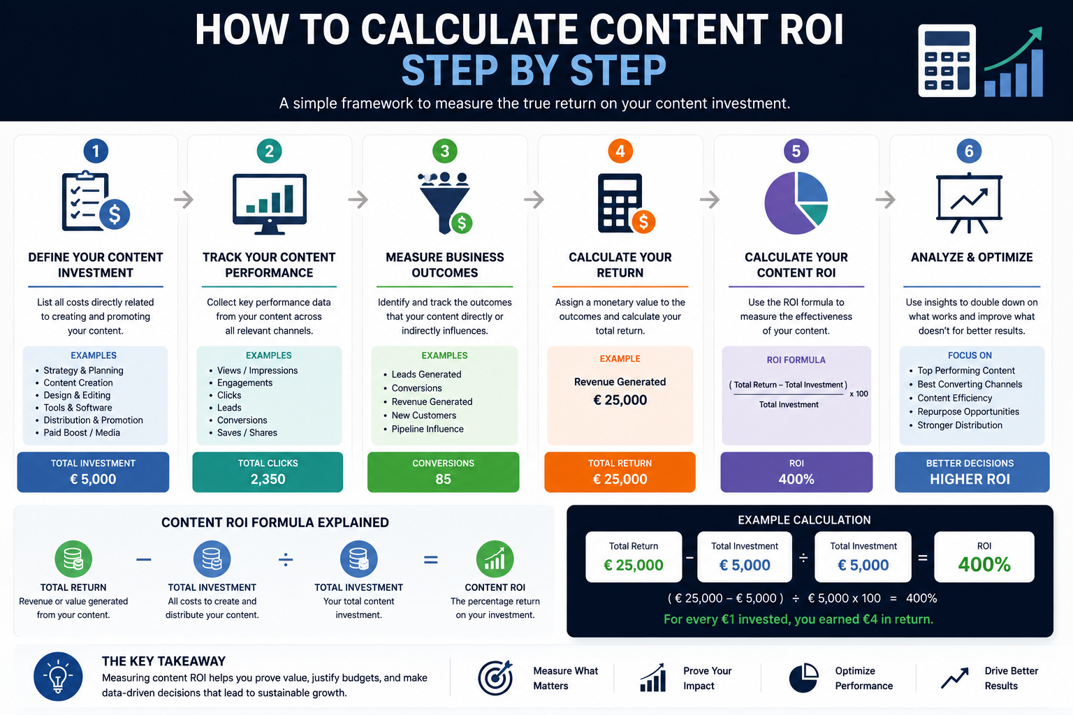 Content ROI Calculator guide explaining how to calculate content marketing ROI through a step-by-step process that includes production costs, business outcomes, content performance metrics, and return on investment analysis.