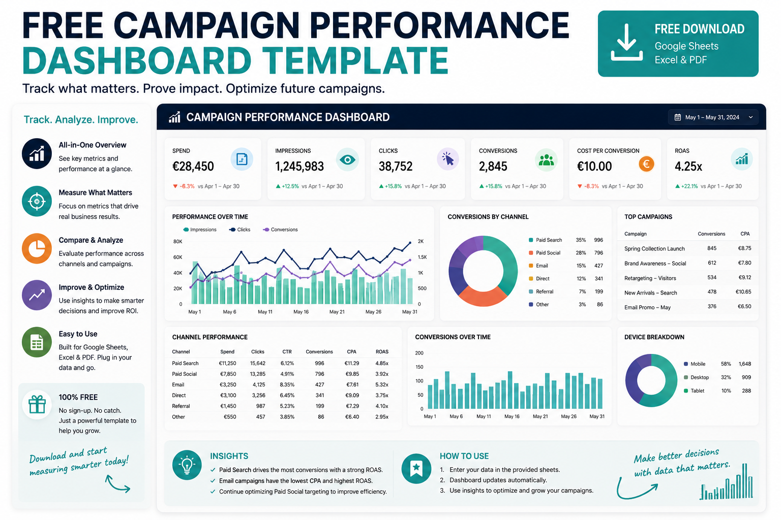 Free campaign performance dashboard template displaying campaign performance metrics, ROI, conversions, traffic, engagement, and marketing analytics to help marketers measure campaign performance and optimize future campaigns.