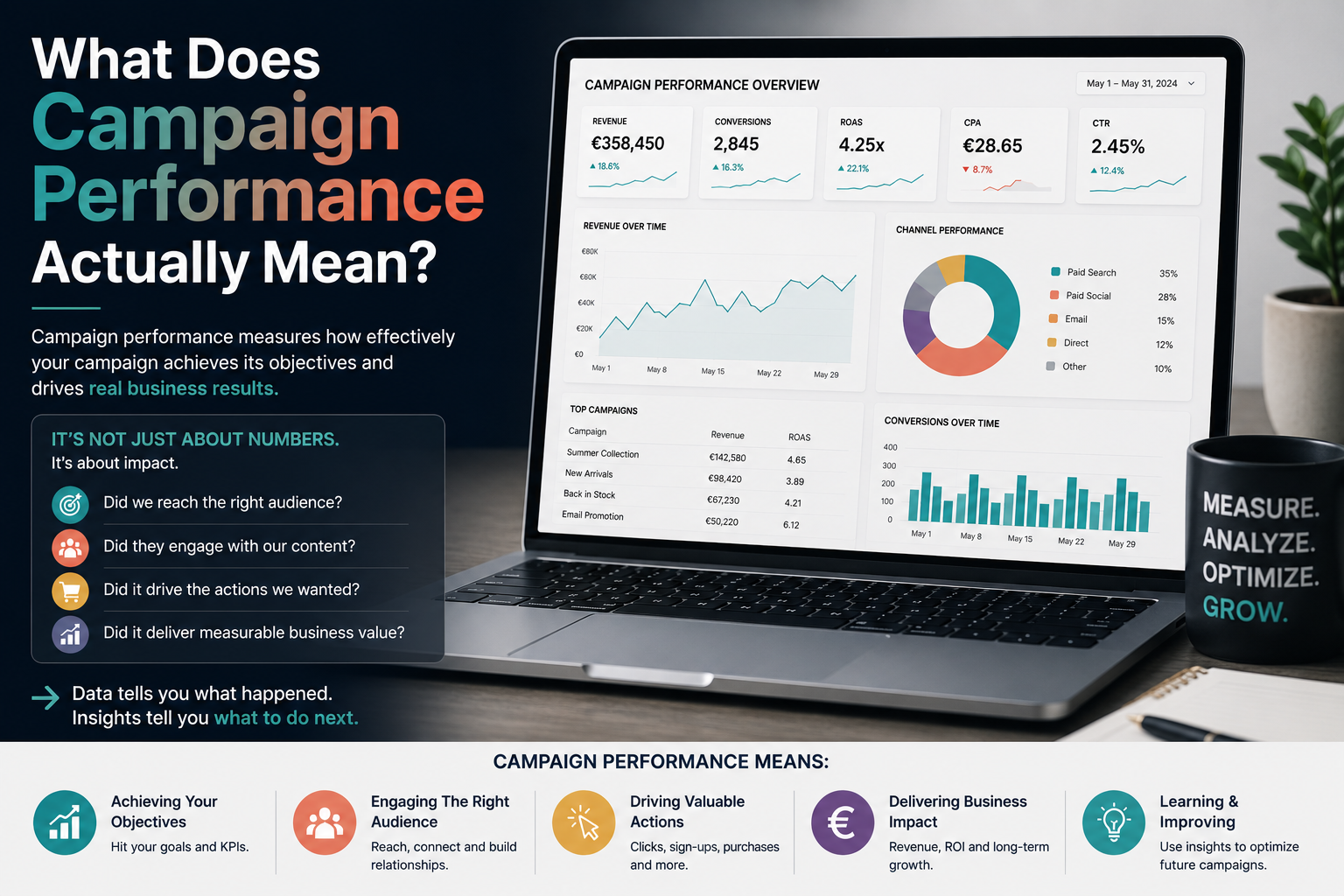 Illustration explaining campaign performance through a campaign performance dashboard that measures marketing campaign analysis, campaign performance metrics, customer actions, revenue, ROI, and business outcomes to optimize future campaigns.