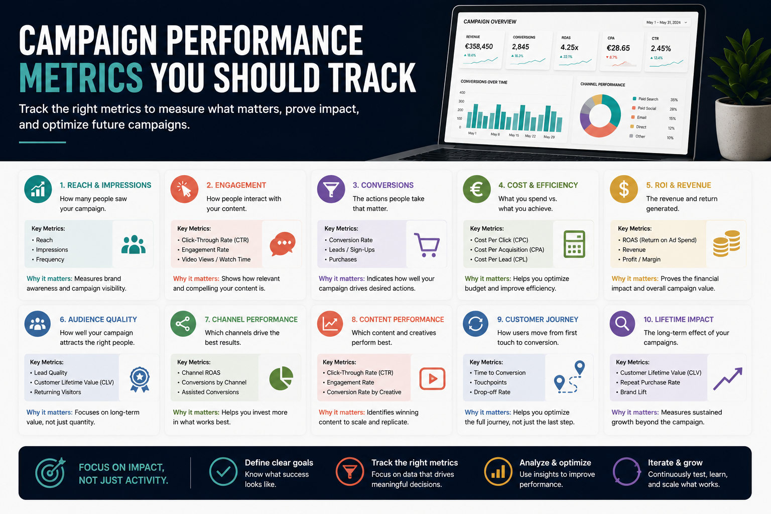Marketing dashboard showing the campaign performance metrics you should track, including revenue, ROI, conversions, engagement, customer acquisition, traffic, and channel performance to measure campaign performance and optimize future campaigns.