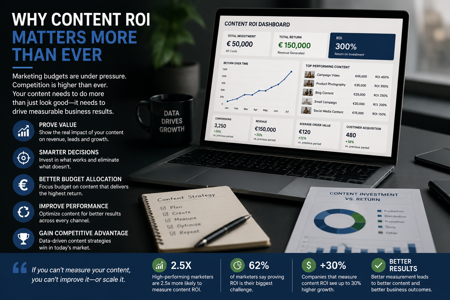 Illustration showing how a Content ROI Calculator helps fashion and beauty brands measure content marketing ROI, improve content performance, allocate budgets more effectively, and maximize return on investment across multiple marketing channels.