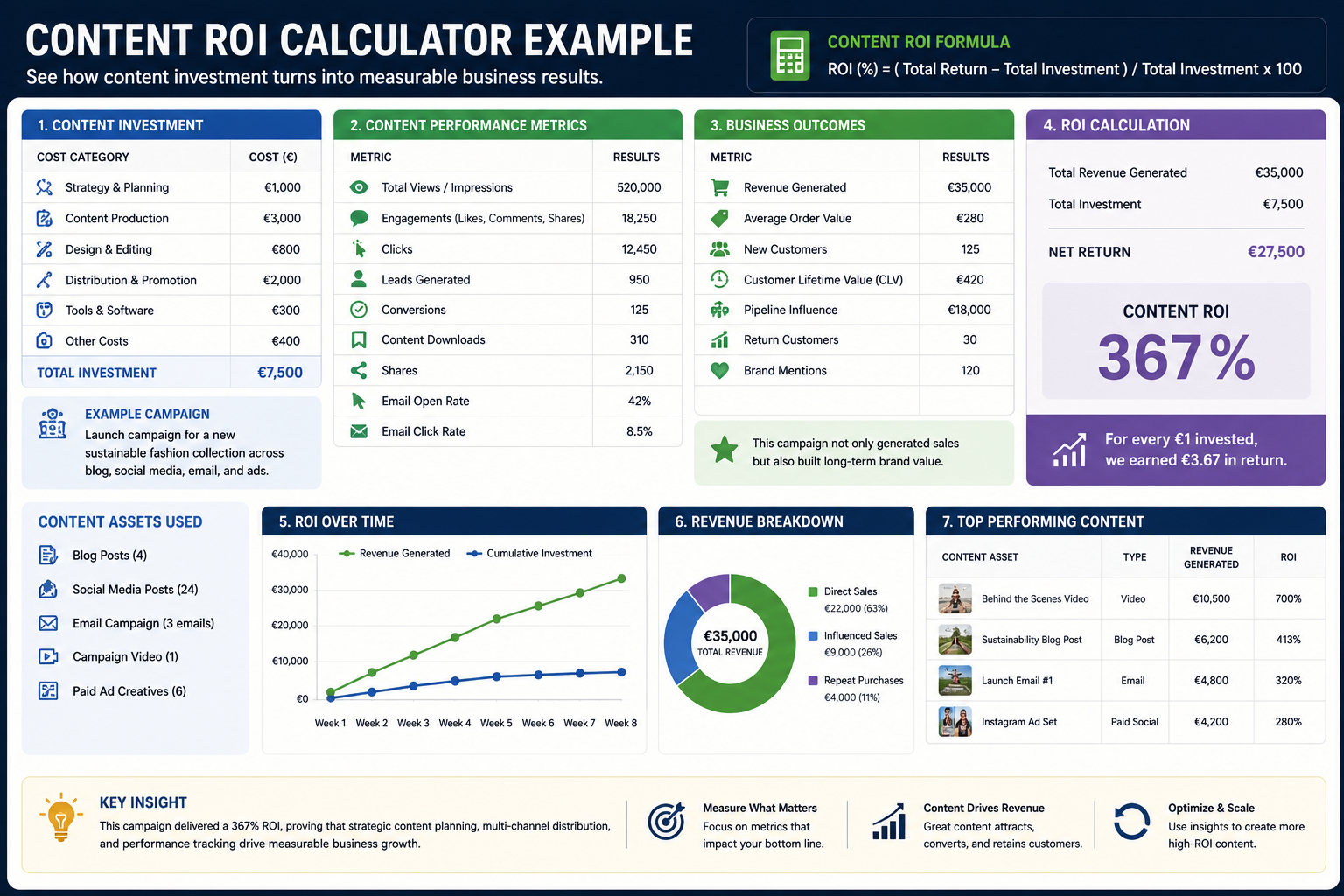 Example dashboard demonstrating how a Content ROI Calculator measures content marketing ROI by comparing production costs, campaign performance, business outcomes, and overall return on investment.