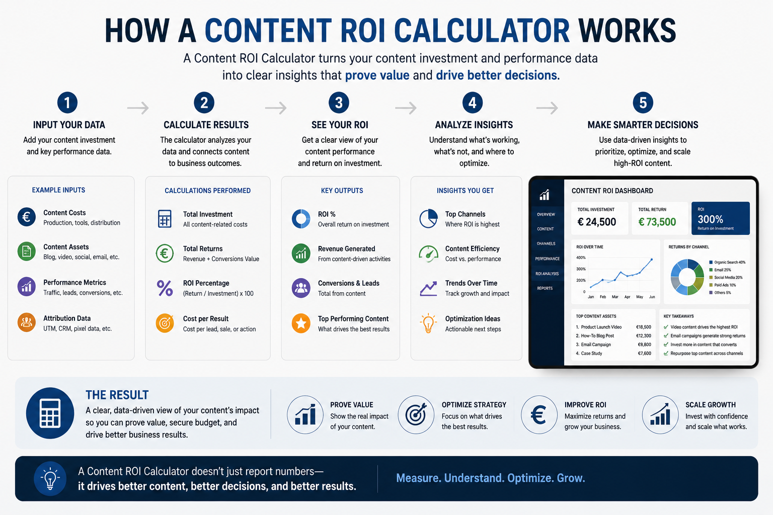 Step-by-step illustration showing how a Content ROI Calculator measures content marketing ROI by comparing production costs, campaign performance, conversions, revenue, and business outcomes to improve marketing decisions.