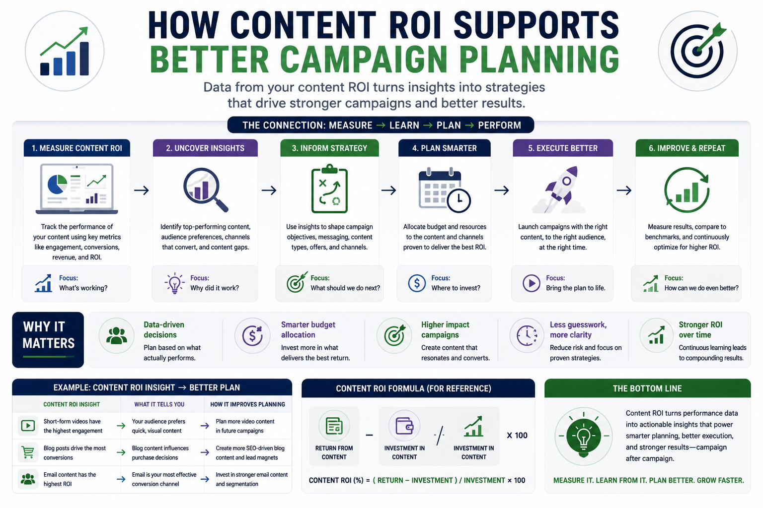 Content ROI Calculator infographic illustrating how measuring content marketing ROI helps brands improve campaign planning, identify high-performing content, optimize marketing budgets, and create more effective multi-channel campaigns.