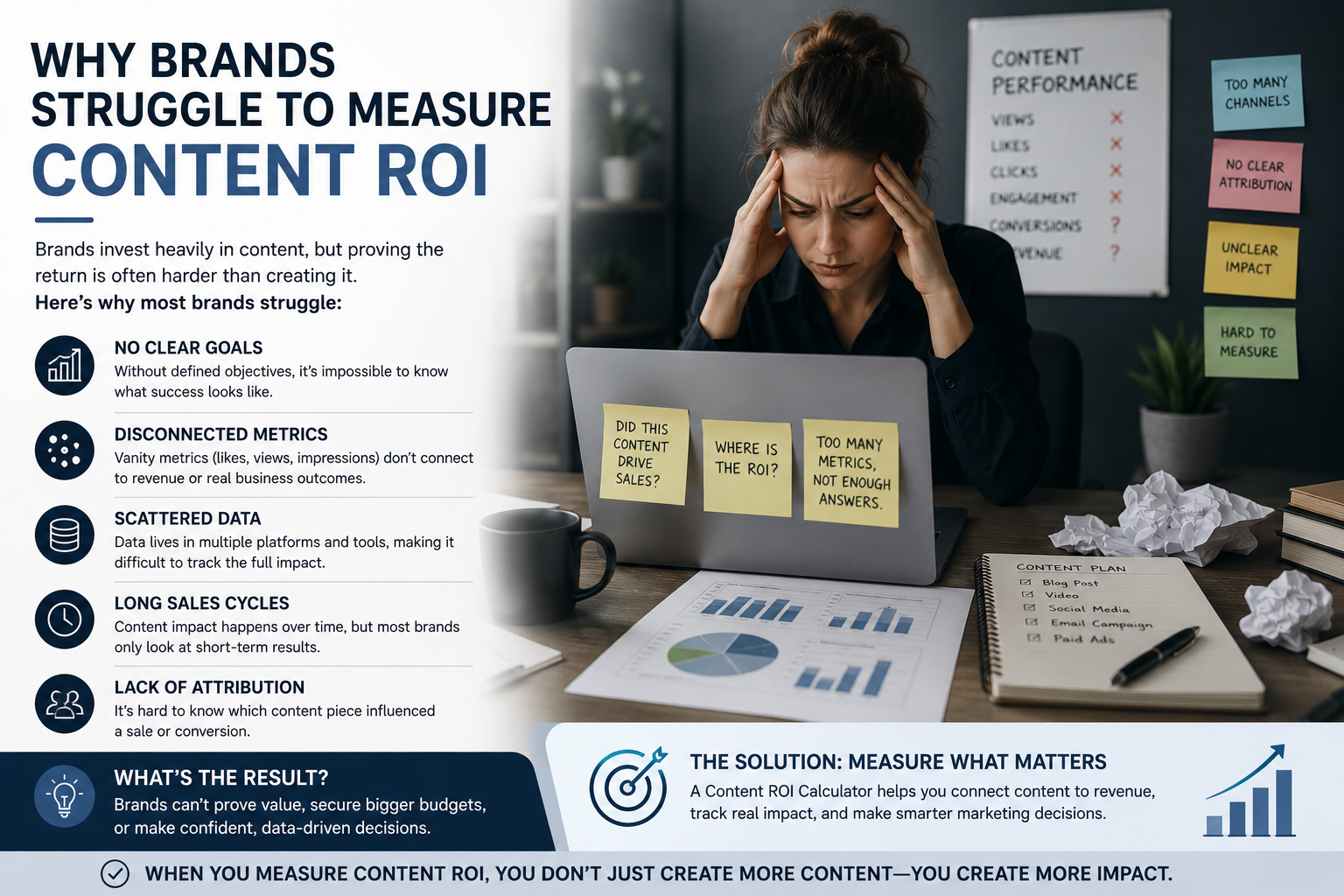 Content ROI Calculator illustration highlighting common challenges in measuring content marketing ROI, including fragmented data, attribution issues, vanity metrics, and multi-channel campaign performance.