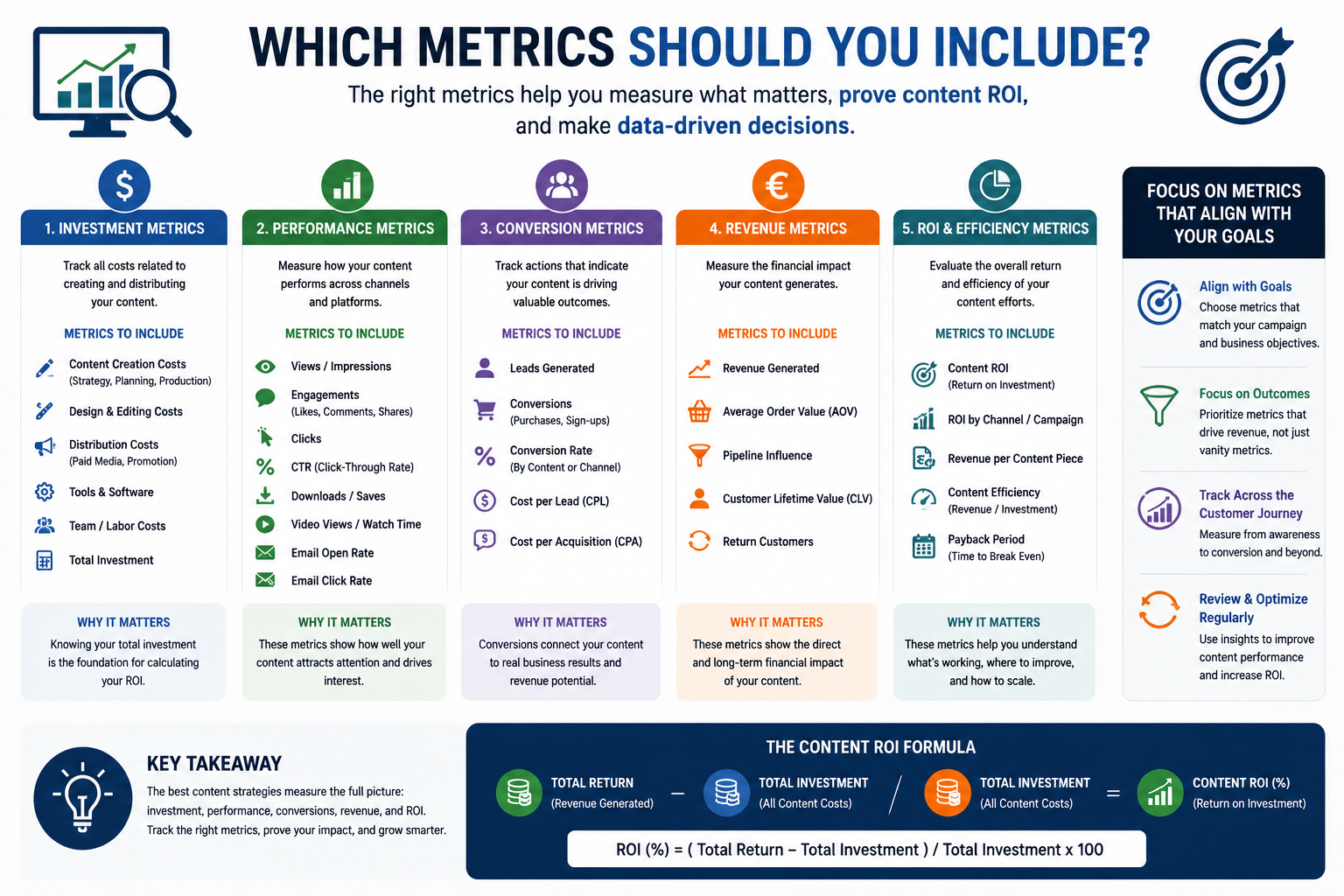 Content ROI Calculator metrics checklist illustrating the key performance indicators needed to measure content marketing ROI, including investment costs, conversions, revenue, engagement, and business outcomes.