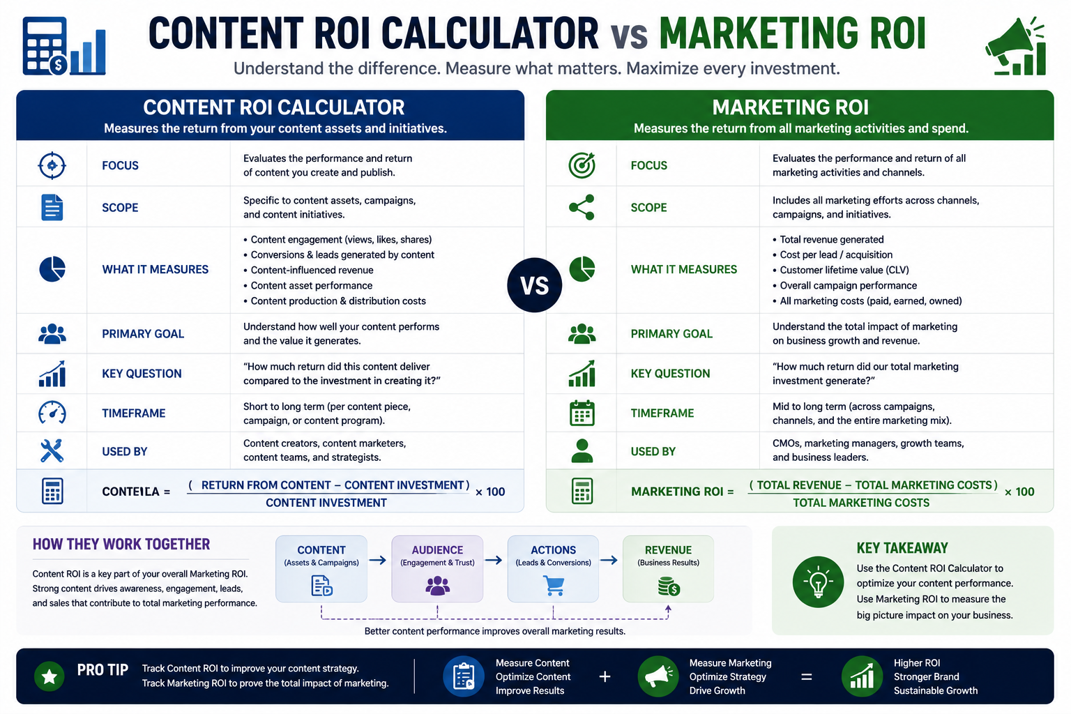 Content ROI Calculator comparison chart illustrating the difference between content marketing ROI and Marketing ROI, including content performance metrics, campaign investment, business outcomes, and overall return on marketing investment.