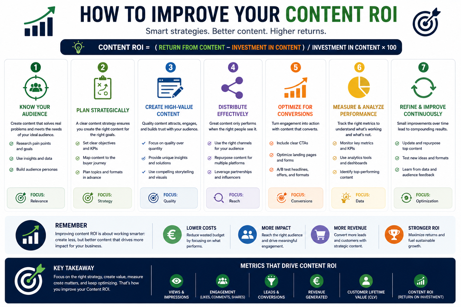 Content ROI Calculator infographic showing proven strategies to improve content marketing ROI by creating high-performing content, optimizing distribution, tracking content performance metrics, and maximizing return on investment.
