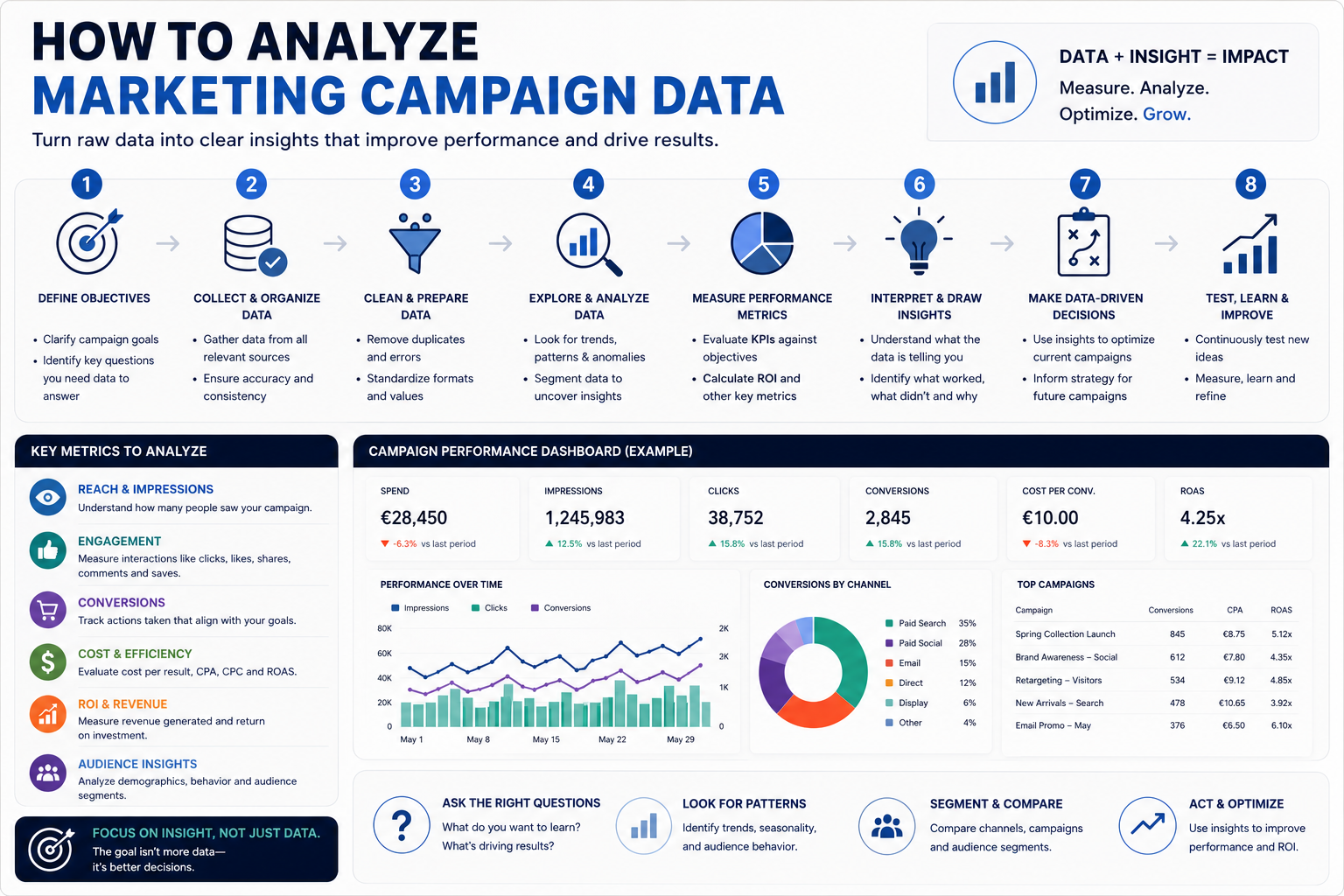 Infographic showing how to analyze marketing campaign data using a campaign performance dashboard, campaign performance metrics, ROI analysis, customer insights, and channel comparisons to measure campaign performance and optimize future campaigns.
