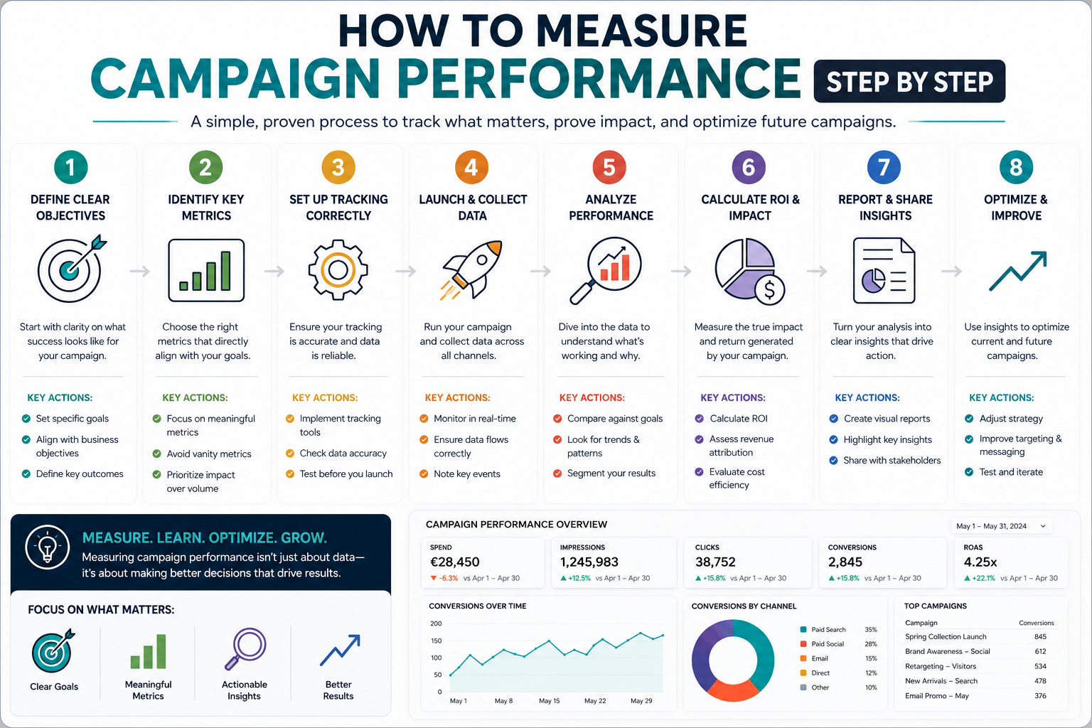 Step-by-step infographic showing how to measure campaign performance, including setting objectives, tracking campaign performance metrics, analyzing marketing campaign data, reviewing ROI, and optimizing future campaigns with a campaign performance dashboard.