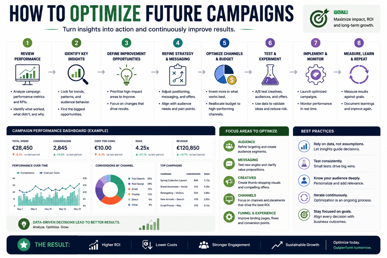 Infographic explaining how to optimize future campaigns by measuring campaign performance, analyzing campaign performance metrics, improving marketing strategy, refining content, reallocating budgets, and using a campaign performance dashboard to drive continuous improvement.