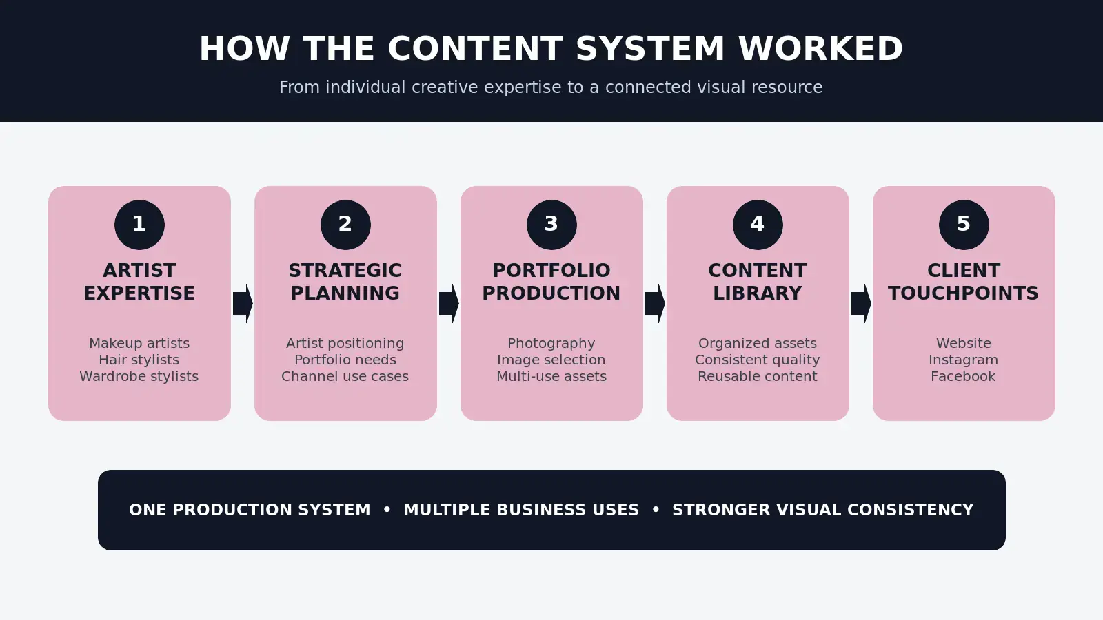 Prestige Artists content system strategy from artist expertise through portfolio production to client touchpoints