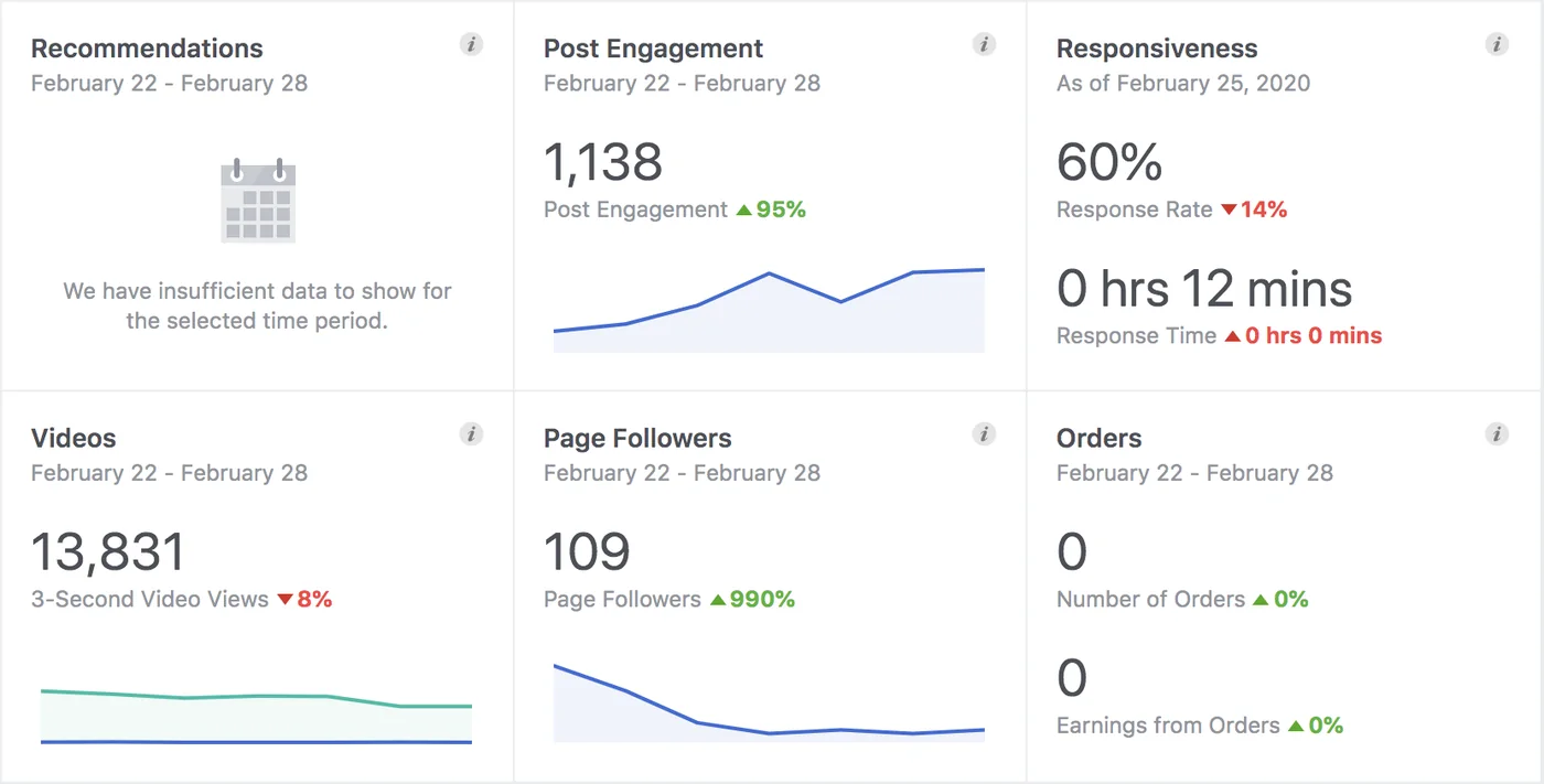 One Shoot, Three Channels, Zero Waste: A Multi-Channel Beauty Product Photography Case Study - Phil Halfmann Facebook Insights showing 37,814 people reached and 1,138 post engagements in week two