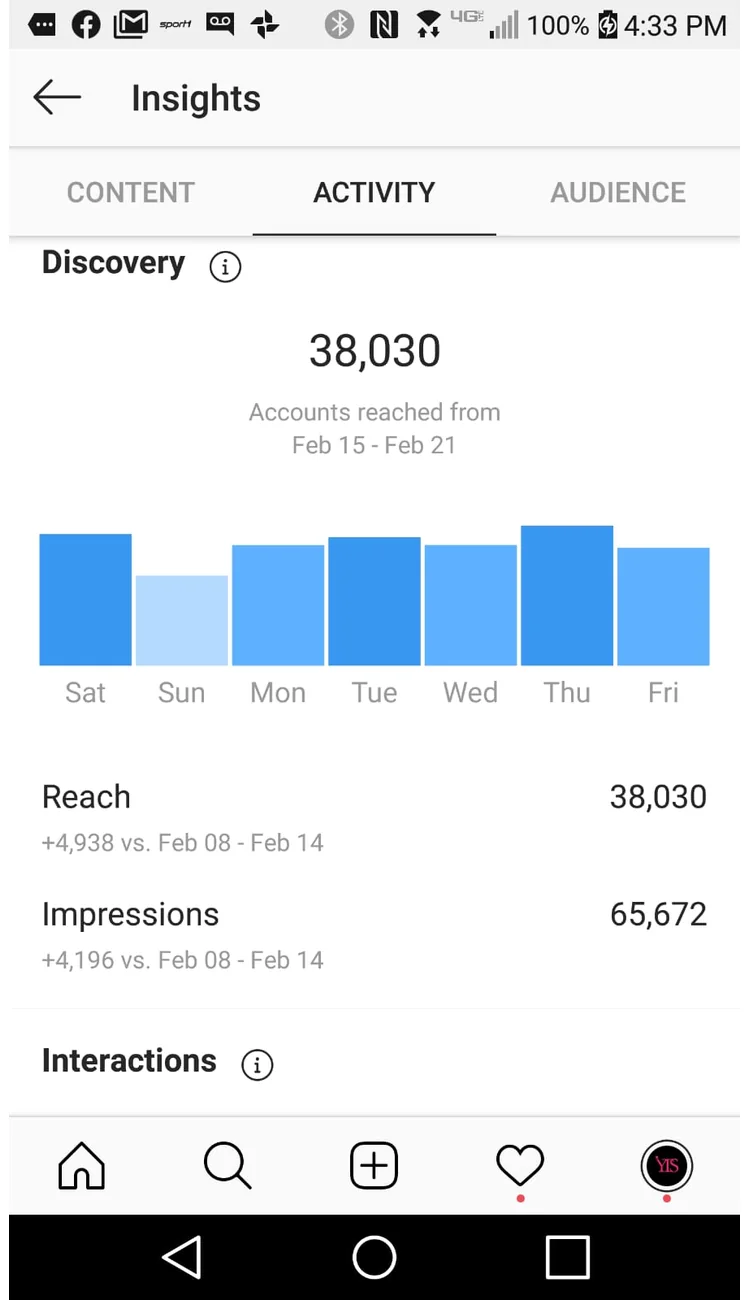 One Shoot, Three Channels, Zero Waste: A Multi-Channel Beauty Product Photography Case Study - Phil Halfmann Instagram Insights showing 38,030 accounts reached from February 15 to 21, 2020