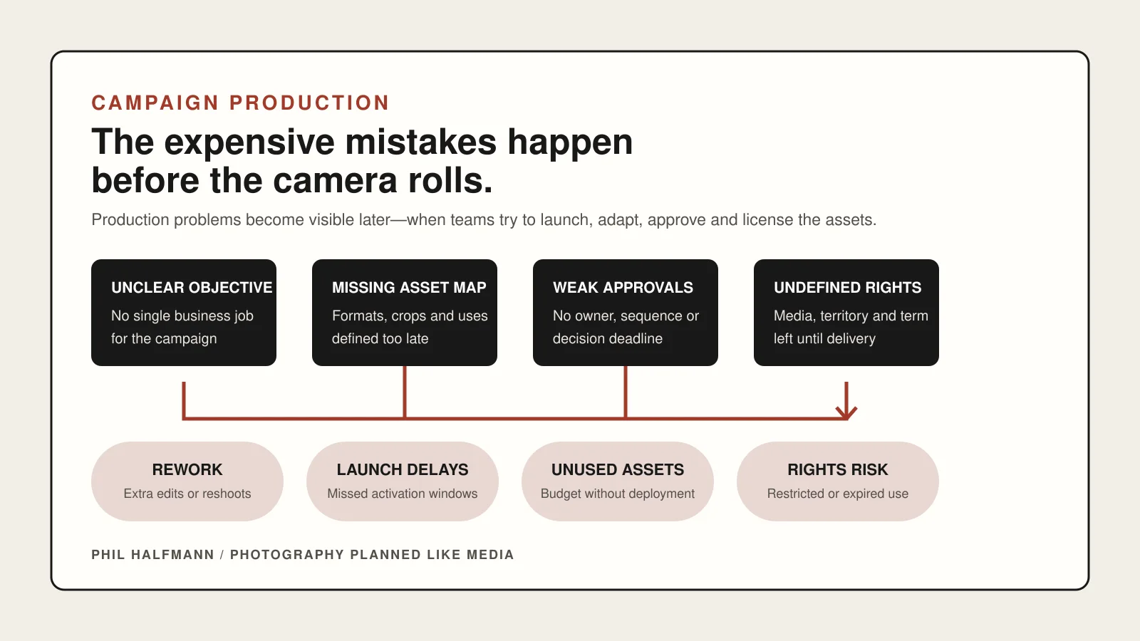 Diagram showing how campaign production planning mistakes lead to rework, launch delays, unused assets and licensing risk