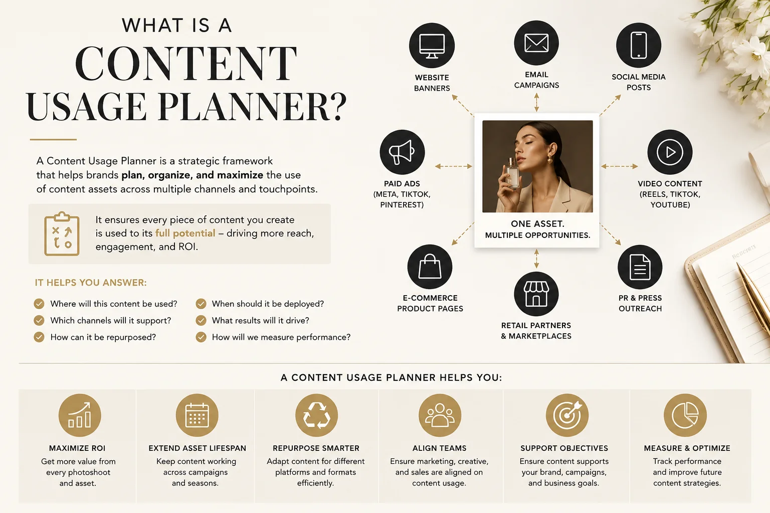 Content Usage Planner framework showing how marketing assets are strategically deployed across websites, email marketing, paid advertising, social media, PR, retail partnerships, and future campaigns to maximize content ROI.